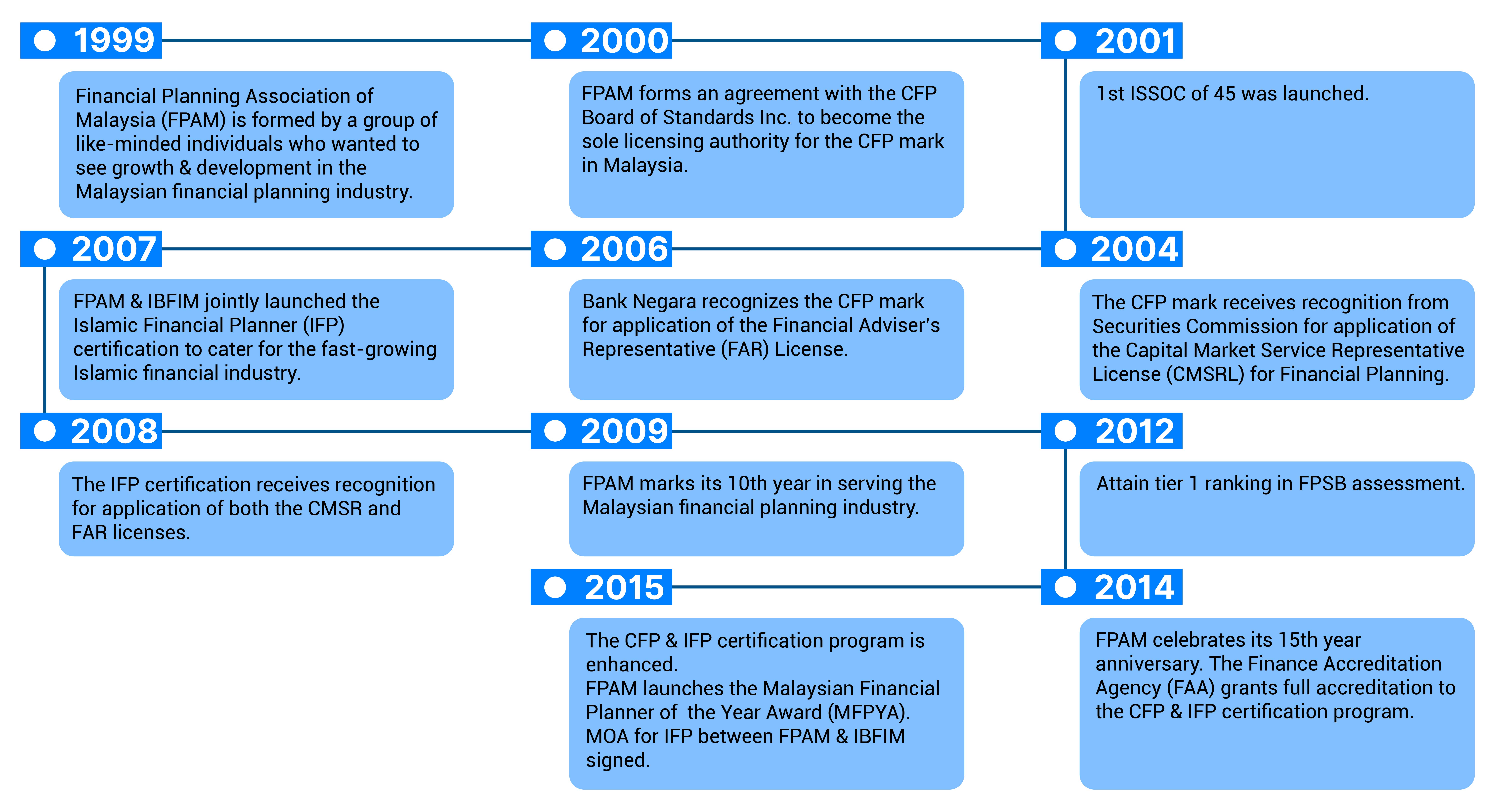 FPAM Timeline