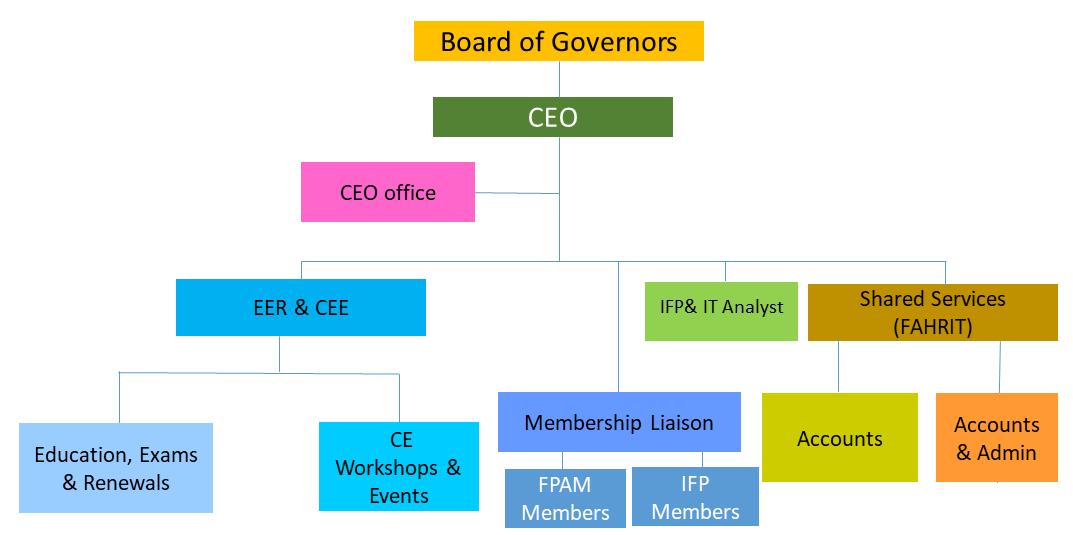 FPAM-Org-Chart_2019_v2